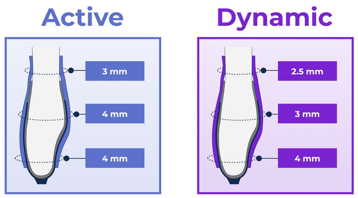Pre-defined Active and Dynamic sleeve thickness profiles