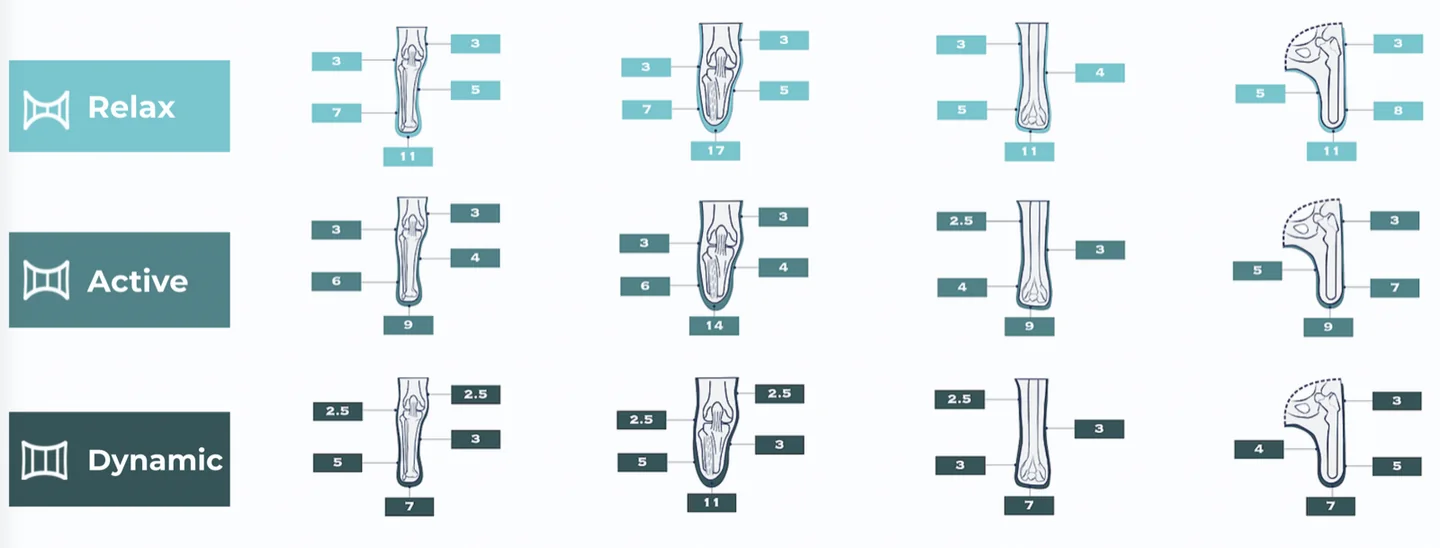 Default thickness profiles (mm) by silicone type and amputation level